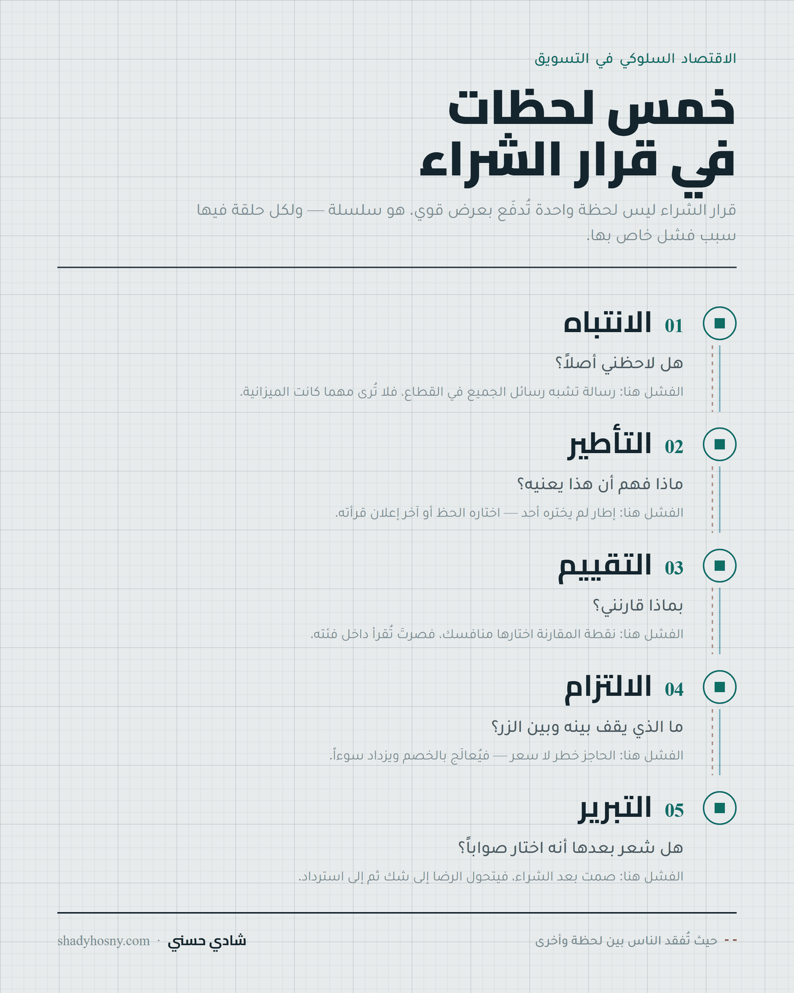 اللحظات الخمس في قرار الشراء — نسخة رأسية للحفظ والمشاركة