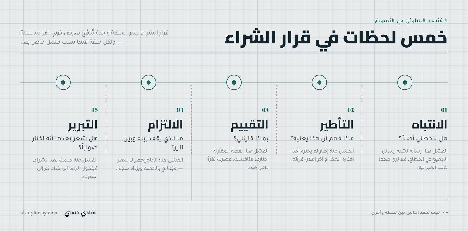 خريطة اللحظات الخمس في قرار الشراء: الانتباه، التأطير، التقييم، الالتزام، التبرير — وسبب فشل كل لحظة